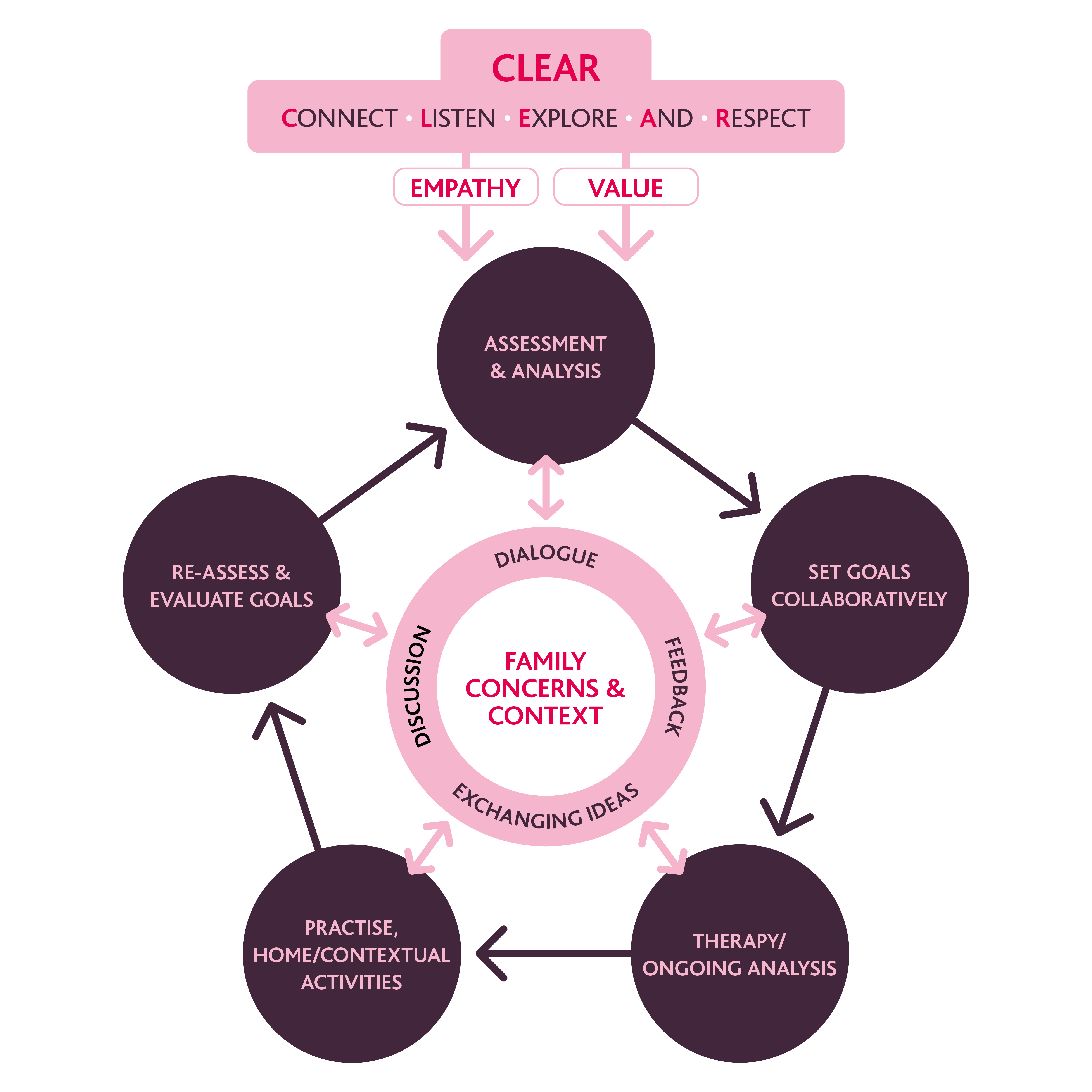 Family Concerns Model, Forbes and Carroll 2018 adapted from Carroll Forbes and Parkinson 2014