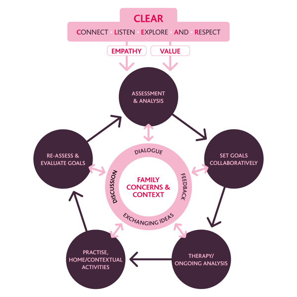 Family Concerns Model, Forbes and Carroll 2018 adapted from Carroll Forbes and Parkinson 2014