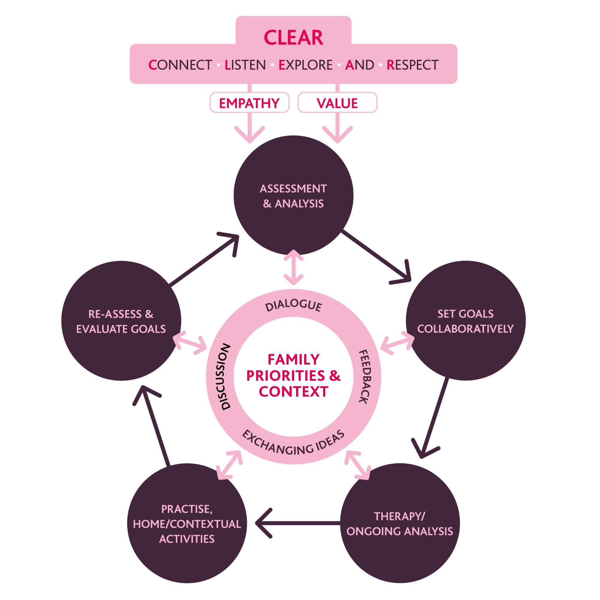 Family Partnership Model, Forbes and Carroll 2018 adapted from Carroll Forbes and Parkinson 2014